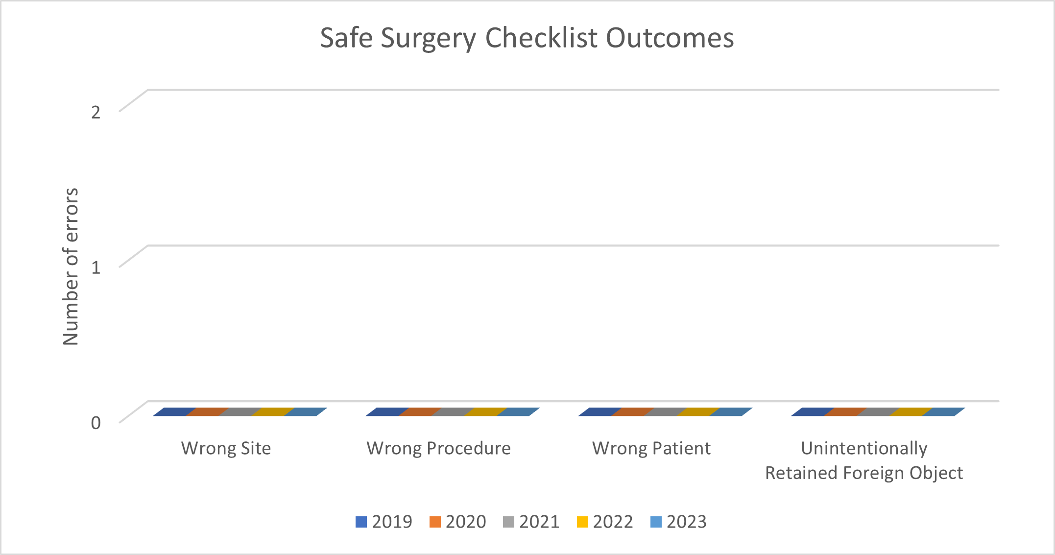 safe surgerygraph